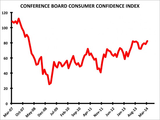 美3月消费者信心创2008年衰退以来新高_美股