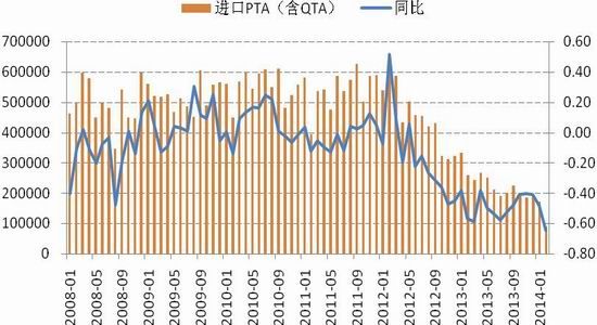 国信期货(月报)：减产难解困局PTA反弹有限