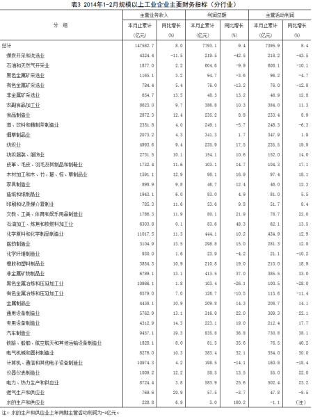 规模以上工业且有主要财务指标（分行业）