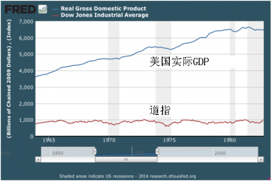 美国实际GDP对比道指