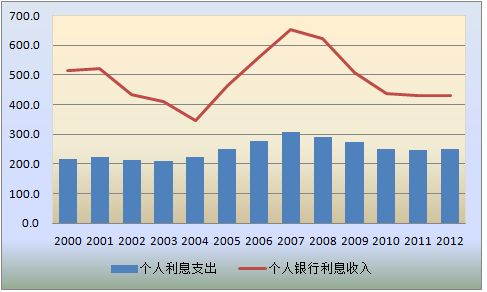 利息收入为什么用红字_实际利息收入(3)