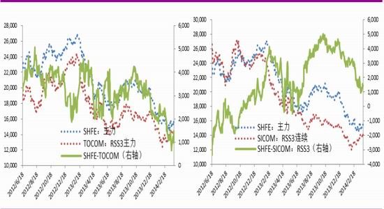 光大期货(月报)：沪胶进入博弈操作策略改变