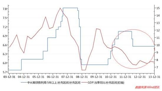 图2：GDP及贷款利率