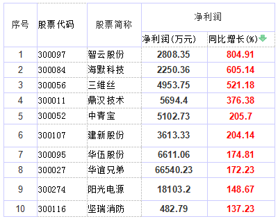 老艾观点--创业板10大抄底股_黄河水2009