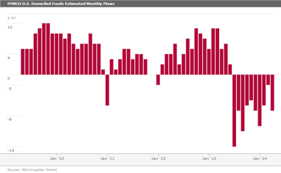 图2：PIMCO 美国Domiciled Funds预估月度资金赎回状况 (不含离岸基金及独立账户)