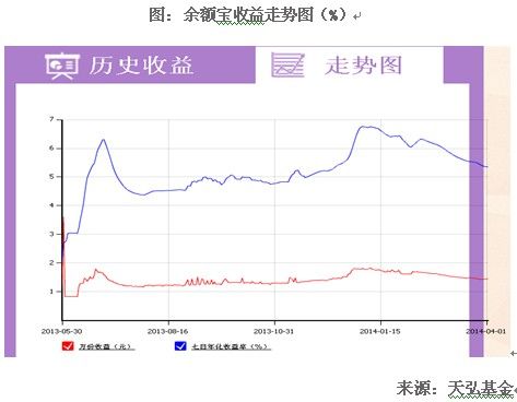 五方面剖析为什么选择余额宝|余额宝|收益|宝宝