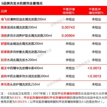 9品牌洗发水检测报告