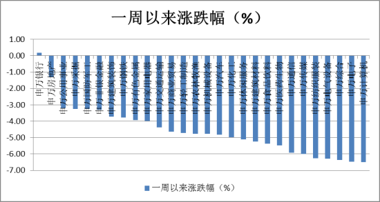 图一 申万一级行业涨跌幅(2014.4.21-2014.4.25)