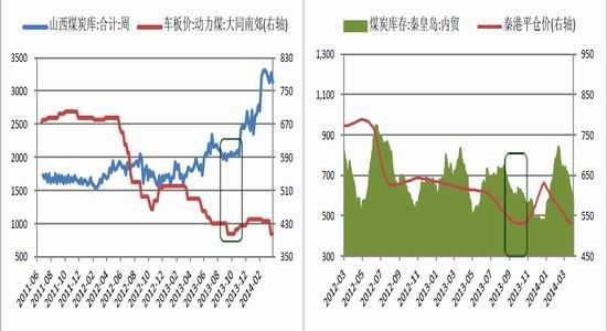 摘要 一季度工业品价格的持续走低,主要来源于经济增速的放缓,信用违约风险的积累,以及人民币汇率的贬值。但实现今年新增1000万就业目标所必需的经济增速,仍将为能源消费提供强有力的支撑。3月份官方制造业PMI值的回升,已反映出稳增长的政策调控导向。 现货市场方面,煤企在年度电煤合同谈判中的挺价,导致了1-2月份煤炭进口量的稳步增长。而后,春节长假所引起的需求回落,主导了3月份大型煤企的降价甩货。随着坑口煤价的跟跌,产地供给或将被动收缩。在港口库存走低,铁路货运成本上升,以及下游用煤需求逐渐恢复