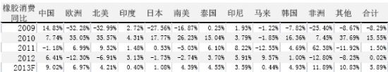 五矿期货(月报)：政策微刺激沪胶反弹莫高估