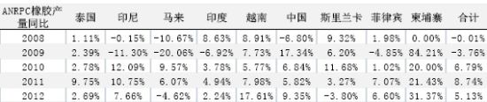 五矿期货(月报)：政策微刺激沪胶反弹莫高估