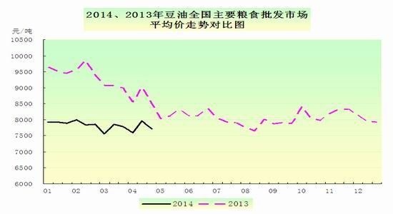 粮油市场需求不旺行情继续稳中偏弱