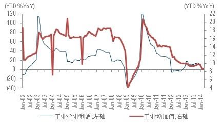 图二：中国工业增加值增长率与工业企业利润增长率的关系