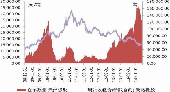国联期货(月报)：沪胶期价下跌结构趋于完美
