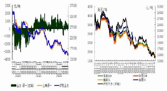 申万期货(月报)：新胶上市泰国抛储压力重重