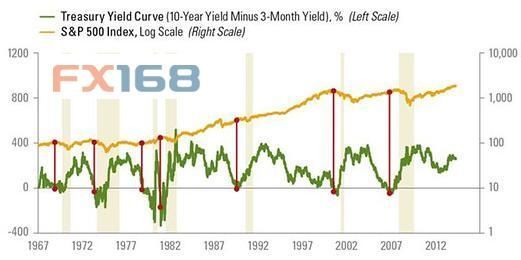 　　 (绿线表示10年期国债收益率减去3个月收益率之差，黄线代表标普500指数，来源：MarketWatch)