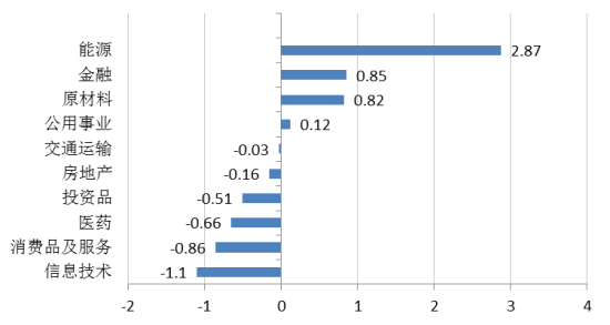 ͼ2ҵָ(%)(2014-5-9~2014-5-15)