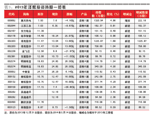 揭秘泽熙:屡次押中重组股 4次陷内幕交易传闻_股票