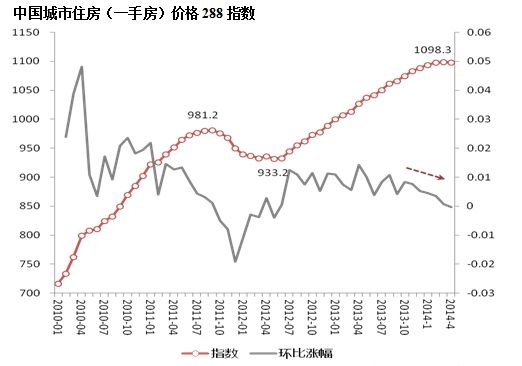 中国房价尚未出现拐点