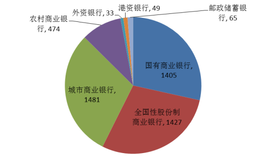 图表3：不同性质银行4月理财产品发行数量