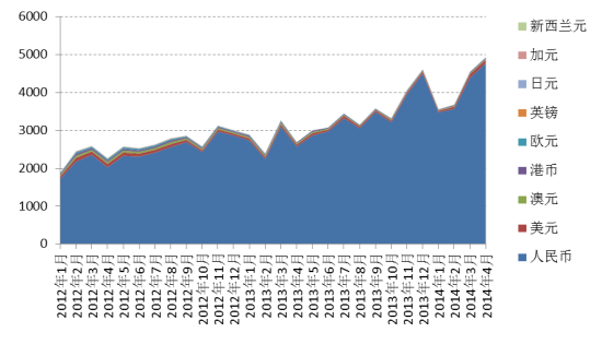 图表5：银行理财产品各币种发行数量