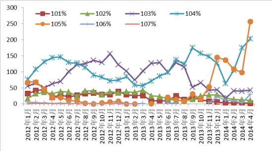 图表9：保本保收益(保本比例101%-107%)产品发行数量