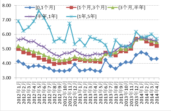 图表10：各期限产品平均预期收益上限走势