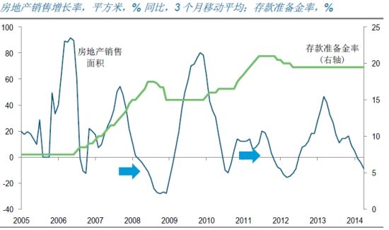 图表8：当前房地产销售增长率适宜降低存款准备金率。