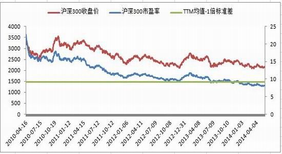 11之下.沪深300市盈率处在历史低位,也偏离"均值——标准差"过远.