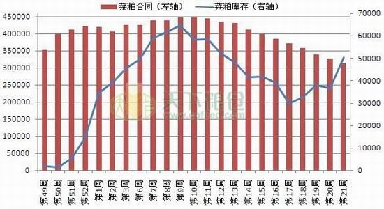 上海中期(周报):菜粕<a href='https://www.fishea.cn/mall/' target='_blank'>走势</a>坚挺菜油小幅<a href='https://www.fishea.cn/mall/' target='_blank'>反弹</a>