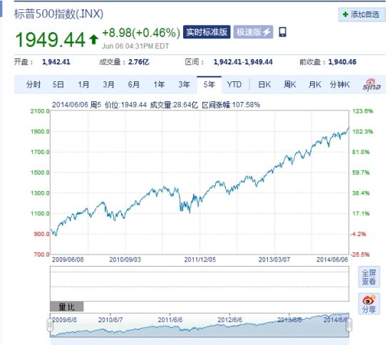 富国:标普有望数周内升至2000点|富国|标普500指数|非农就业_新浪财经