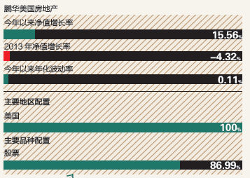鵬華美國房地產(chǎn)