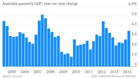 图6 澳大利亚季度GDP增速同比变化