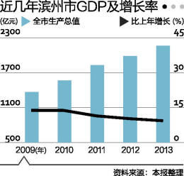 邹平GDP多少_山东滨州一季度GDP,拿到安徽省可排名第几