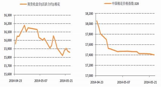 国信期货(月报)：棉市弱势格局进一步延续