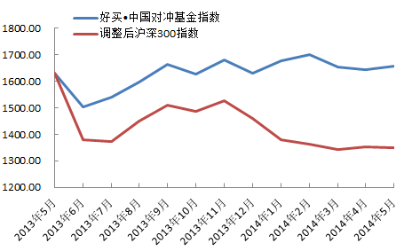 好买:5月中国对冲基金指数报告|对冲基金指数|