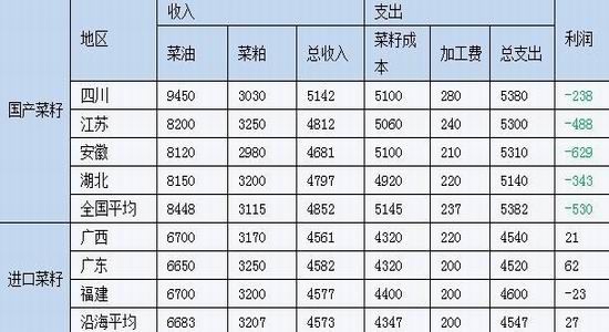 上海中期(周报):菜粕震荡偏强菜油震荡整理