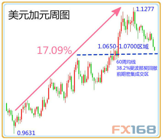 美元/加元 美元/加元