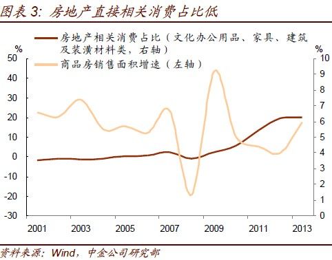 图表3：房地产直接相关消费占比低