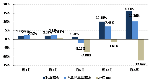 6月私募:股票私募普涨市场中性回正收益 |阳光