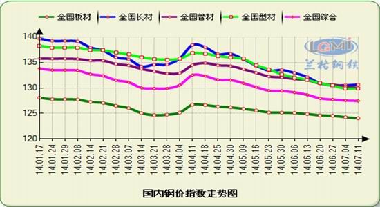 兰格钢铁：国内钢价指数持续13周下滑