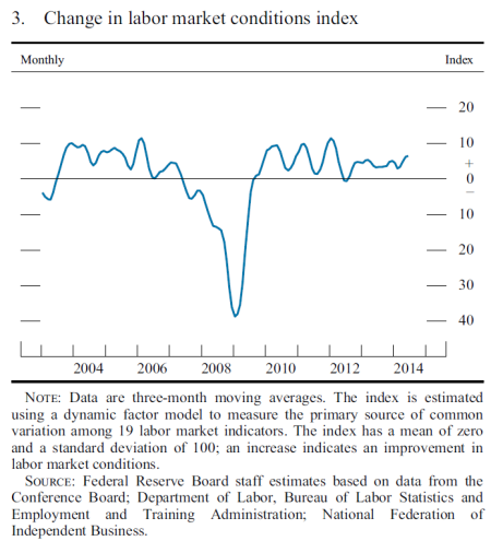 图 联储年中货币政策报告中的劳动力市场状况指数图