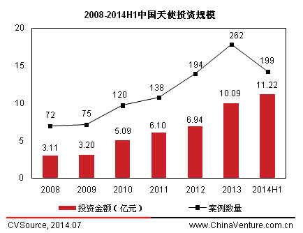 投中2014中国天使投资半年报:现三大新趋势(图