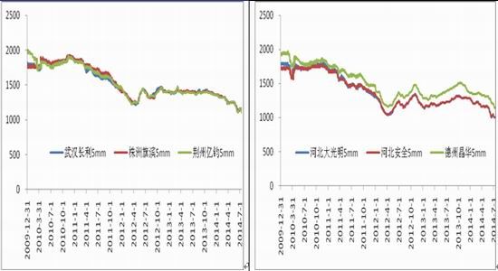 华联期货(周报):供应依然玻璃低位震荡走势