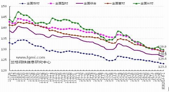 兰格钢铁:行业景气低位钢材价格波动下滑|钢铁