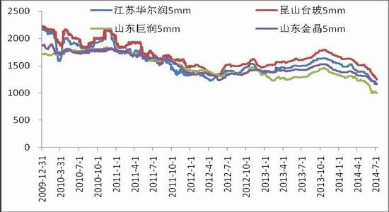 华联期货(周报)：玻璃市场短期内或低位震荡