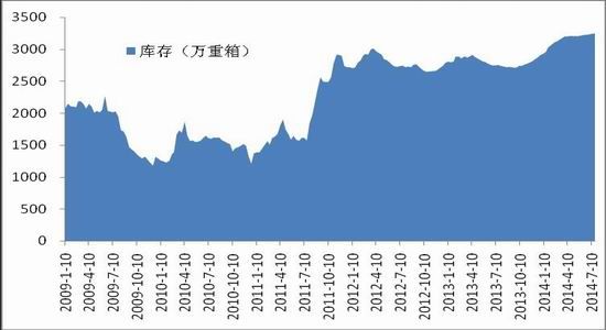 华联期货(周报)：玻璃市场短期内或低位震荡