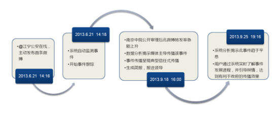 政务微博舆情系统介绍