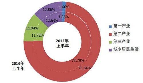 图2 2013、2014年上半年电力消费结构对比图