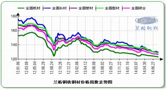 钢铁价格